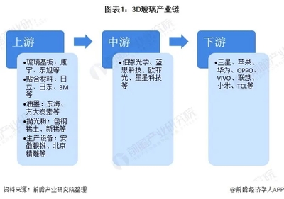 2020年中國3D玻璃行業(yè)市場(chǎng)行情分析及玻璃拋光粉生產(chǎn)